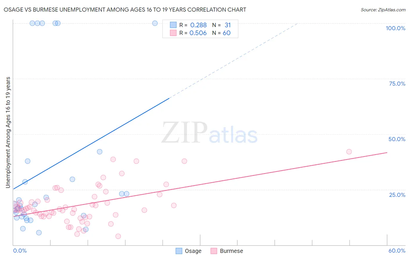 Osage vs Burmese Unemployment Among Ages 16 to 19 years