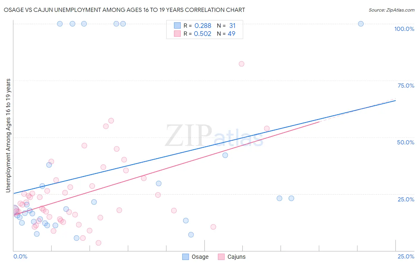 Osage vs Cajun Unemployment Among Ages 16 to 19 years