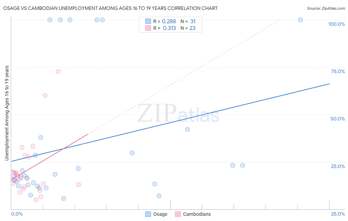 Osage vs Cambodian Unemployment Among Ages 16 to 19 years