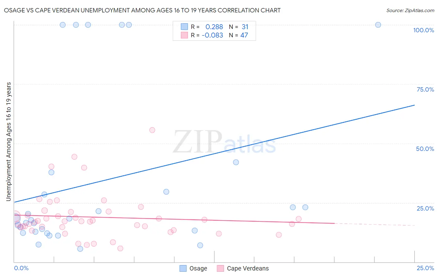 Osage vs Cape Verdean Unemployment Among Ages 16 to 19 years