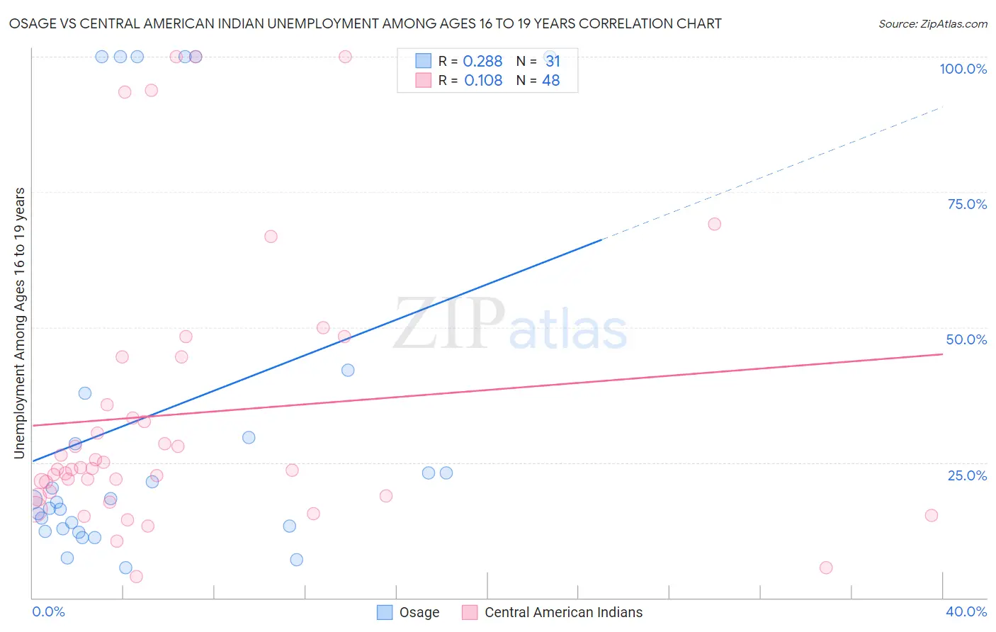 Osage vs Central American Indian Unemployment Among Ages 16 to 19 years