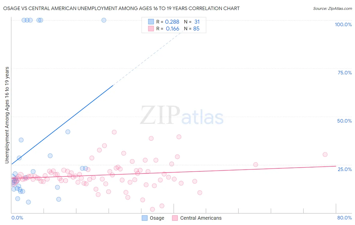 Osage vs Central American Unemployment Among Ages 16 to 19 years