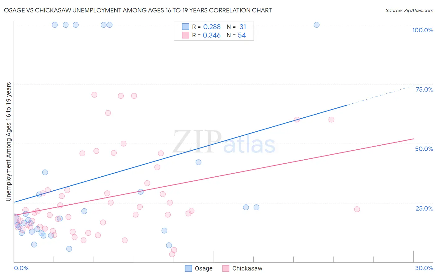 Osage vs Chickasaw Unemployment Among Ages 16 to 19 years