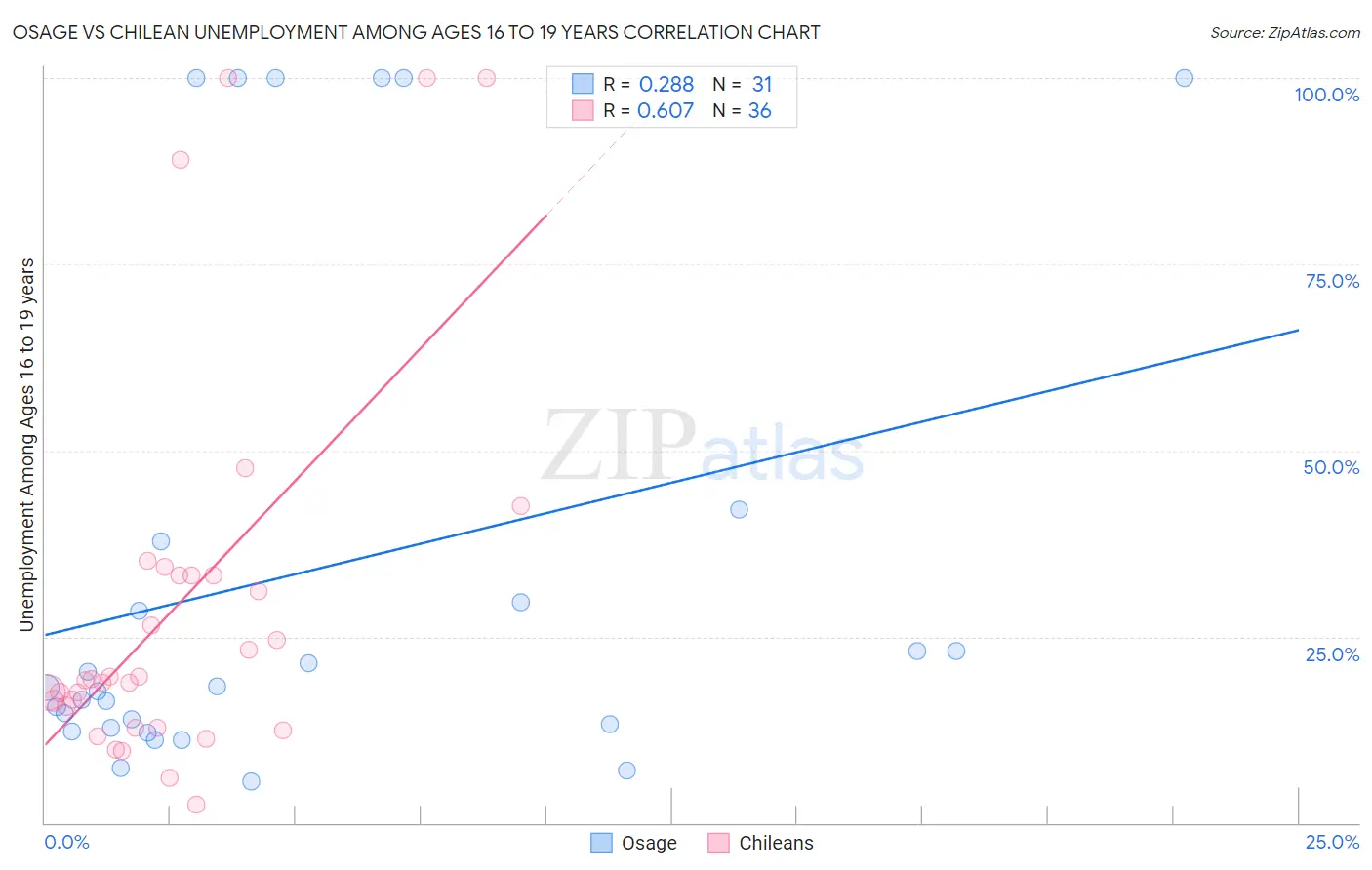 Osage vs Chilean Unemployment Among Ages 16 to 19 years