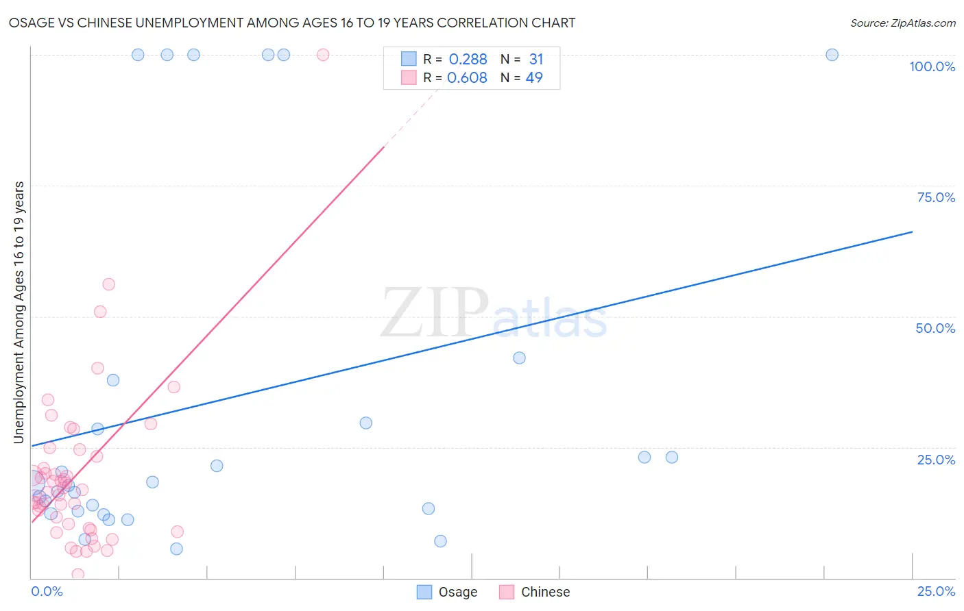 Osage vs Chinese Unemployment Among Ages 16 to 19 years
