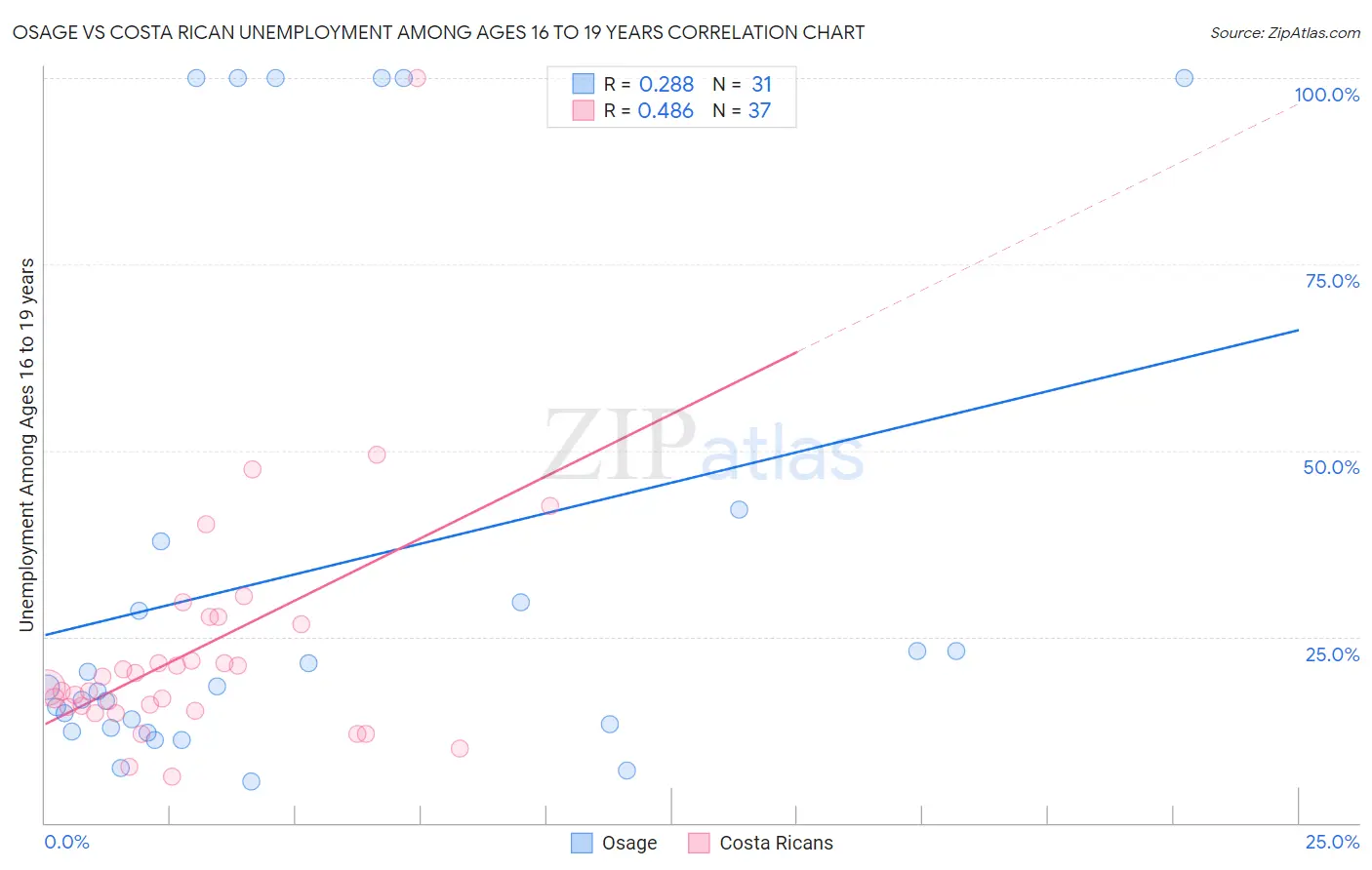Osage vs Costa Rican Unemployment Among Ages 16 to 19 years