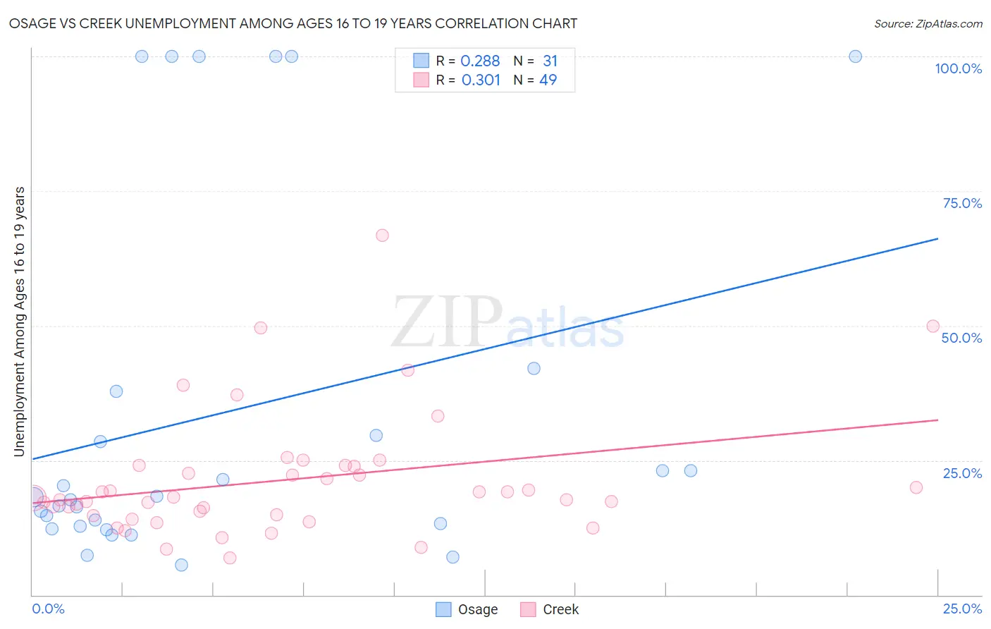 Osage vs Creek Unemployment Among Ages 16 to 19 years