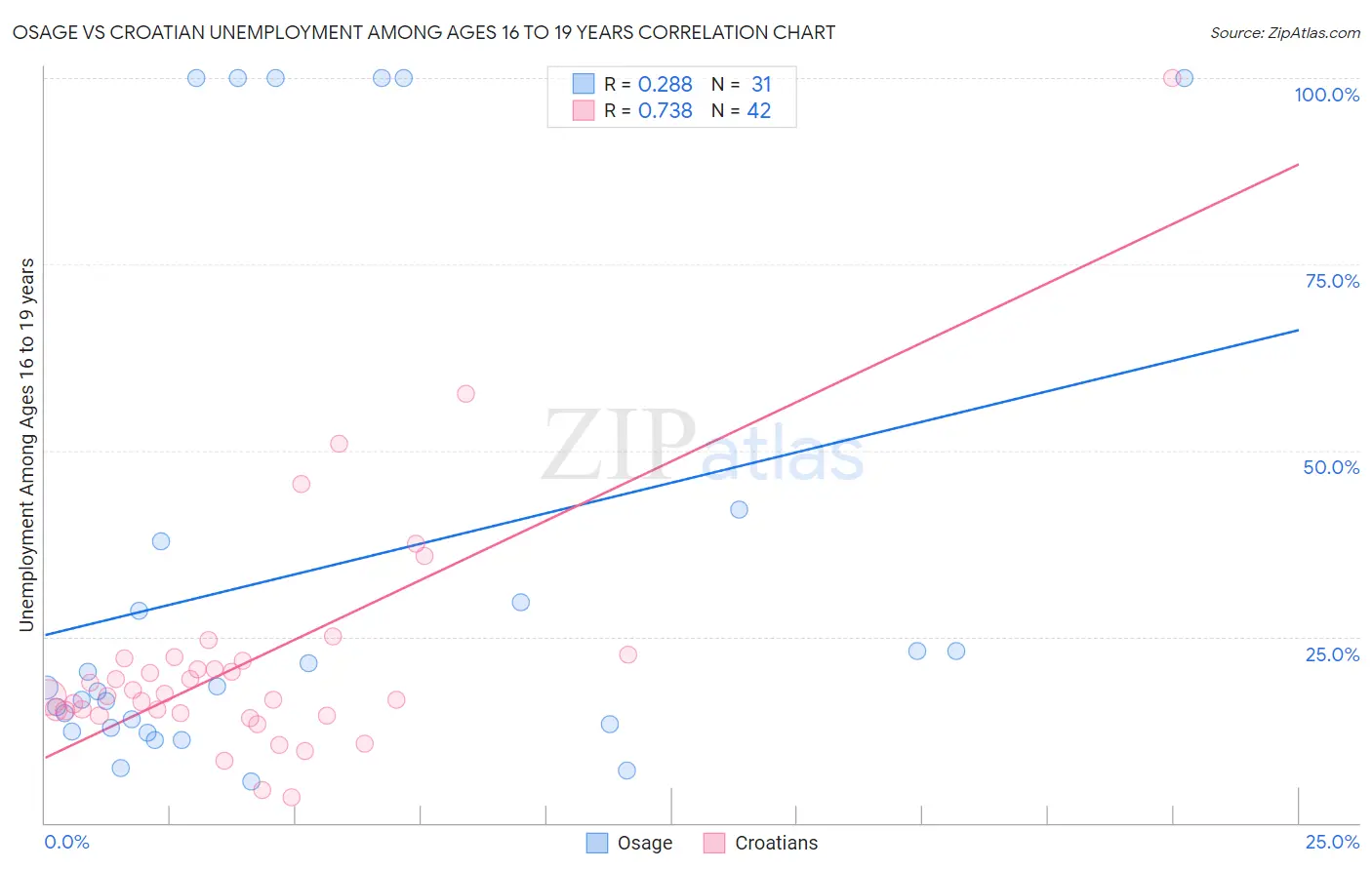 Osage vs Croatian Unemployment Among Ages 16 to 19 years