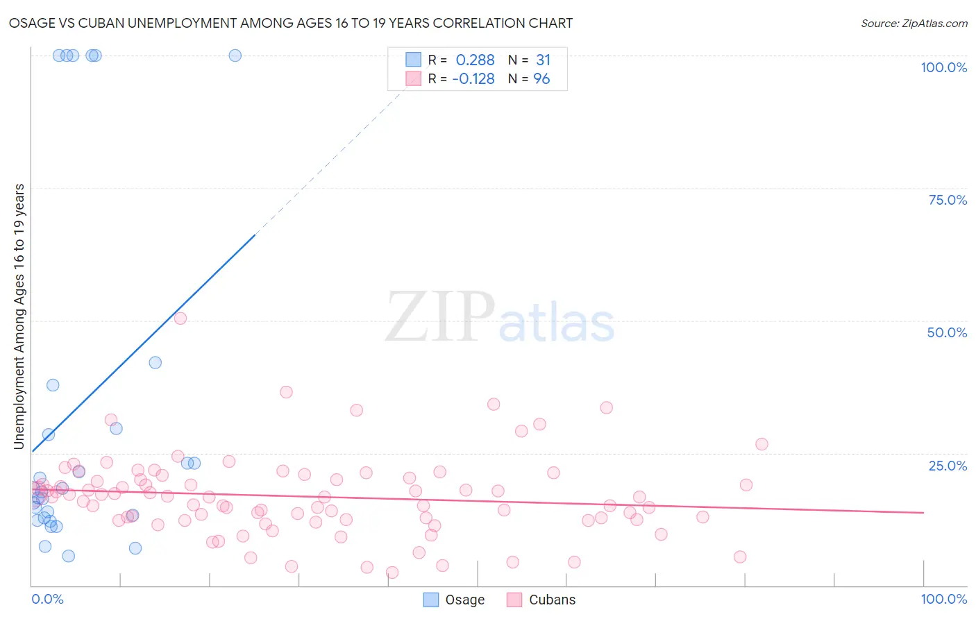 Osage vs Cuban Unemployment Among Ages 16 to 19 years