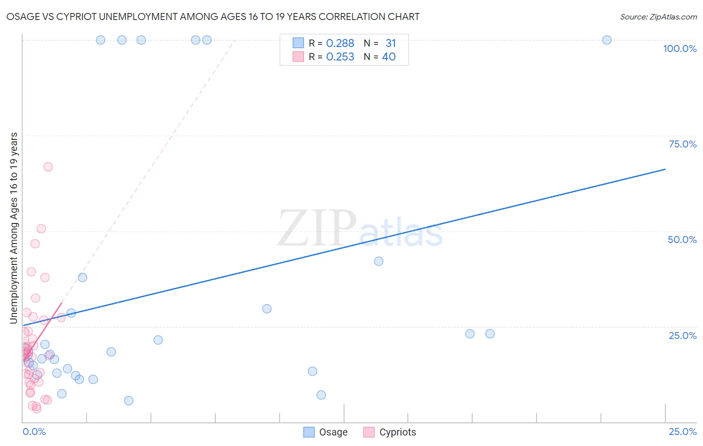 Osage vs Cypriot Unemployment Among Ages 16 to 19 years