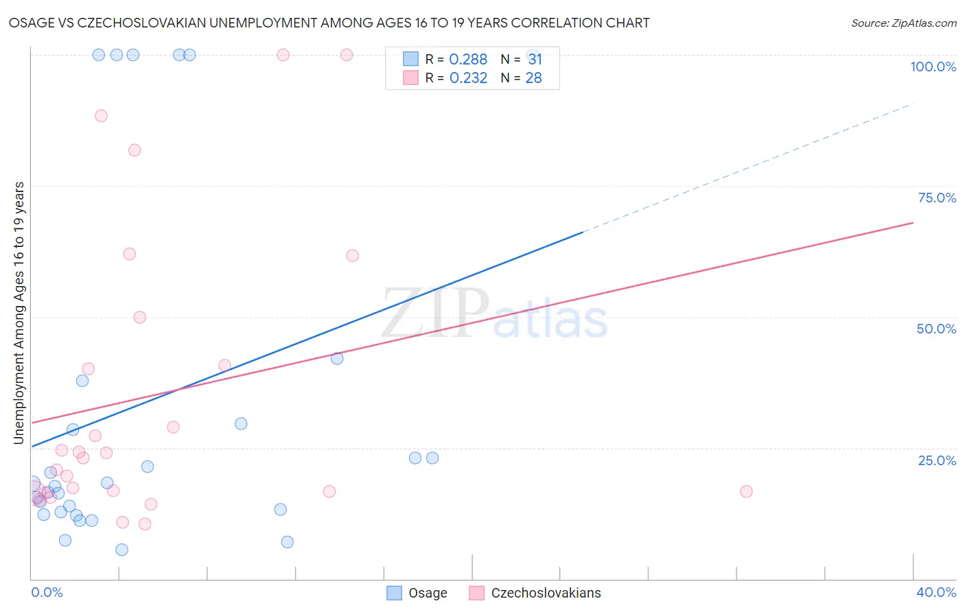Osage vs Czechoslovakian Unemployment Among Ages 16 to 19 years