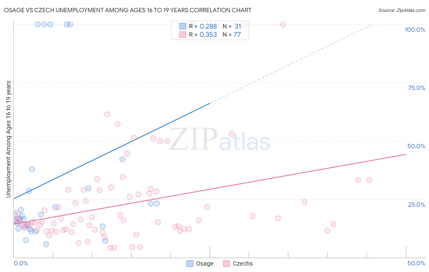 Osage vs Czech Unemployment Among Ages 16 to 19 years