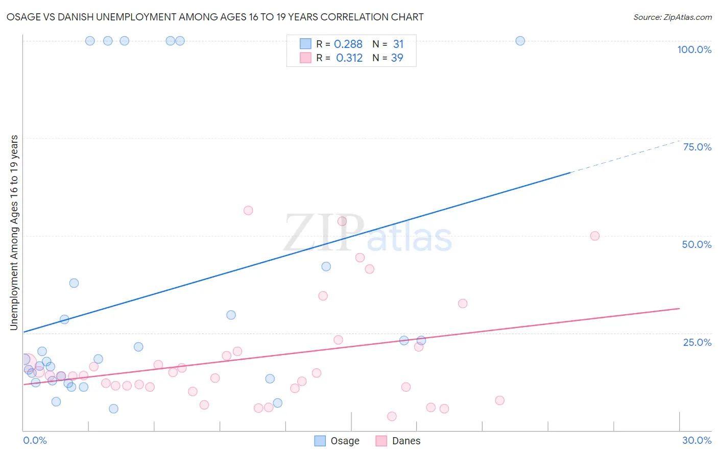 Osage vs Danish Unemployment Among Ages 16 to 19 years