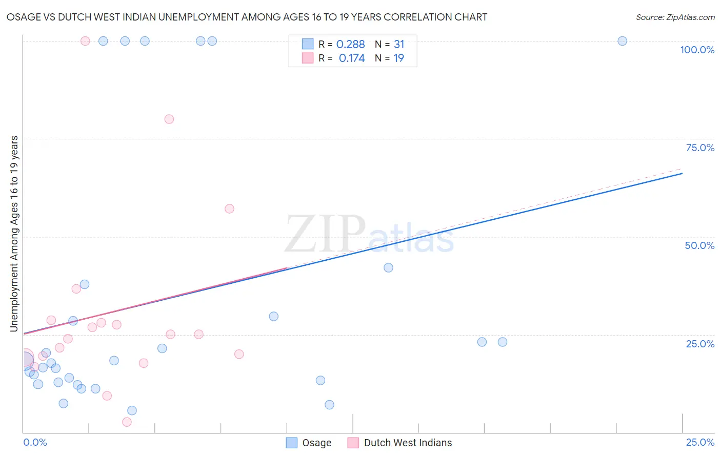 Osage vs Dutch West Indian Unemployment Among Ages 16 to 19 years