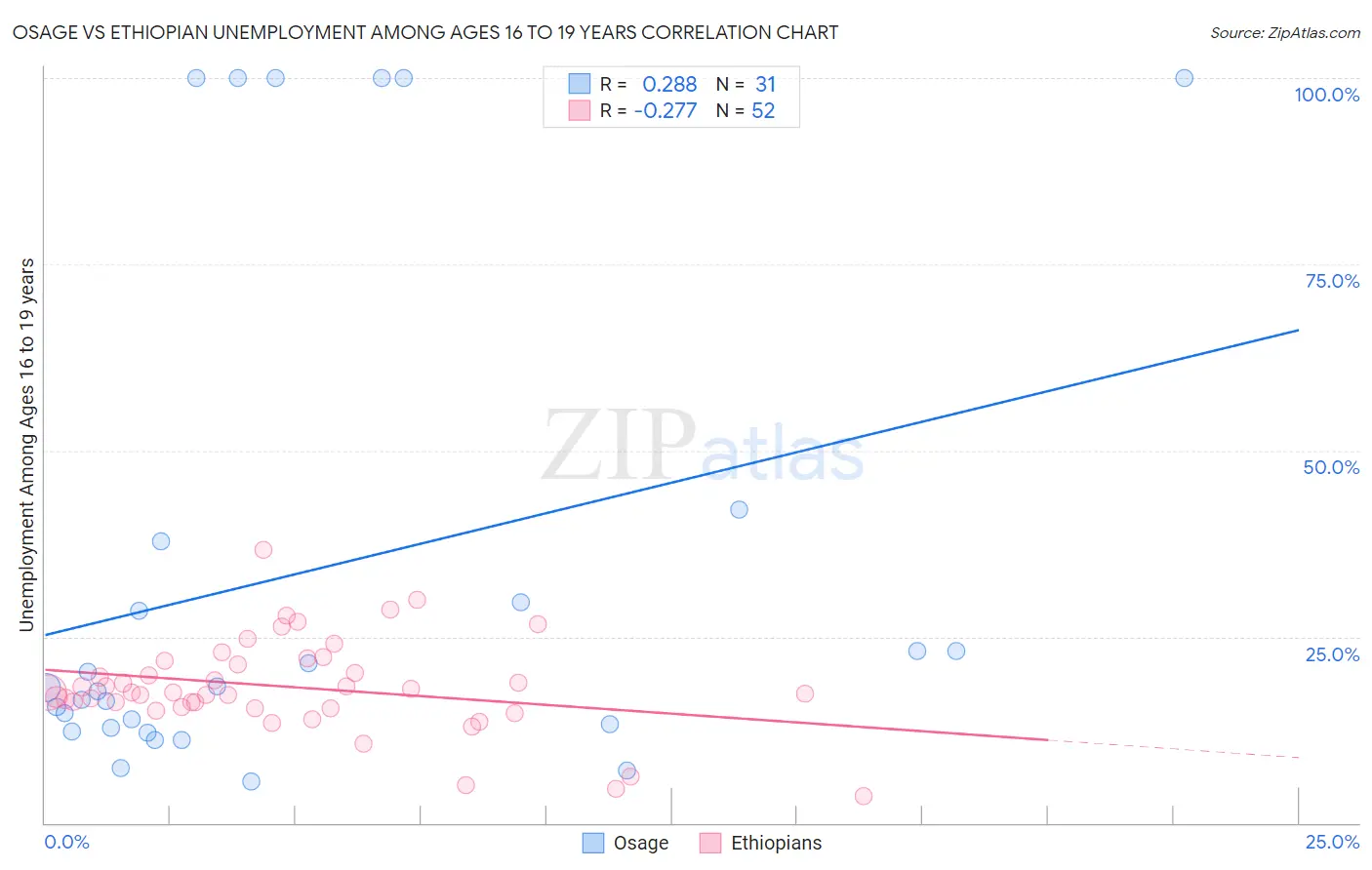 Osage vs Ethiopian Unemployment Among Ages 16 to 19 years