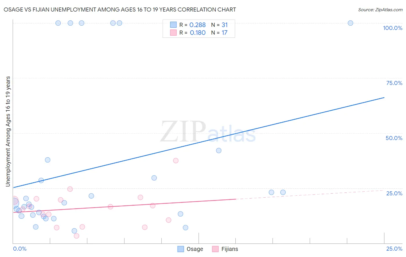 Osage vs Fijian Unemployment Among Ages 16 to 19 years