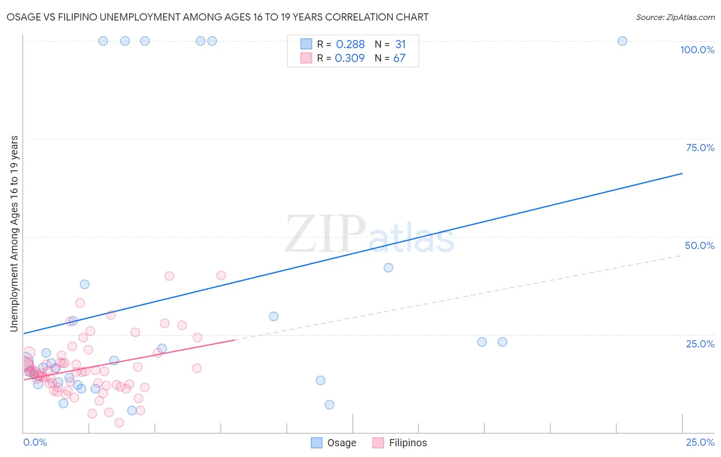 Osage vs Filipino Unemployment Among Ages 16 to 19 years