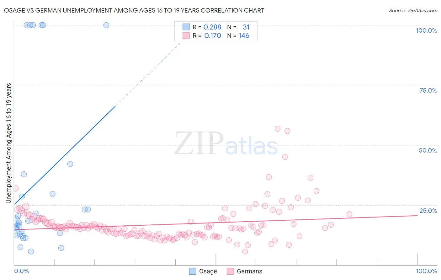 Osage vs German Unemployment Among Ages 16 to 19 years