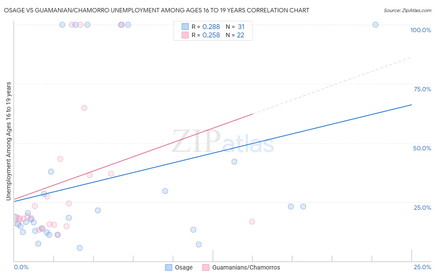Osage vs Guamanian/Chamorro Unemployment Among Ages 16 to 19 years