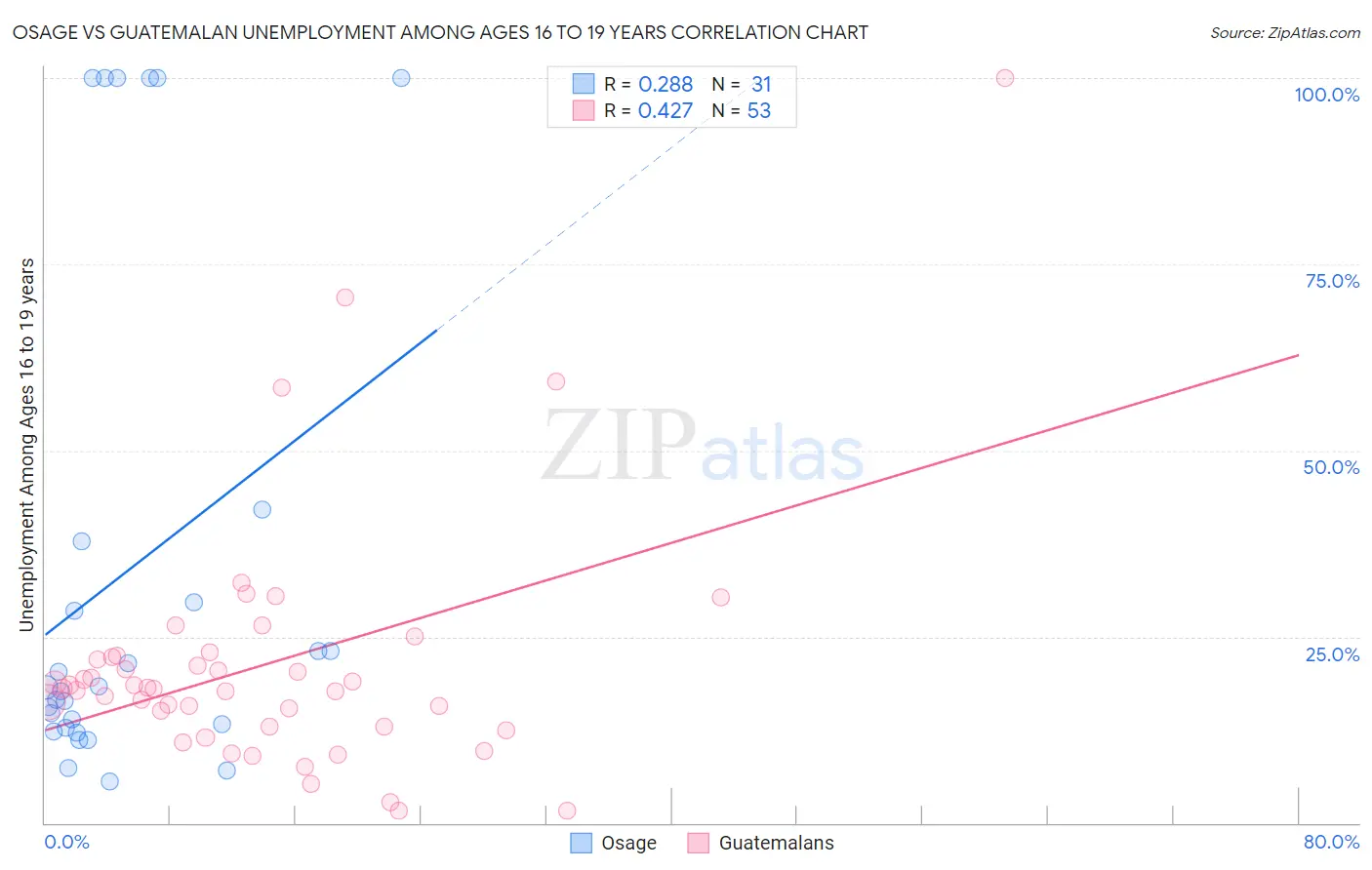 Osage vs Guatemalan Unemployment Among Ages 16 to 19 years