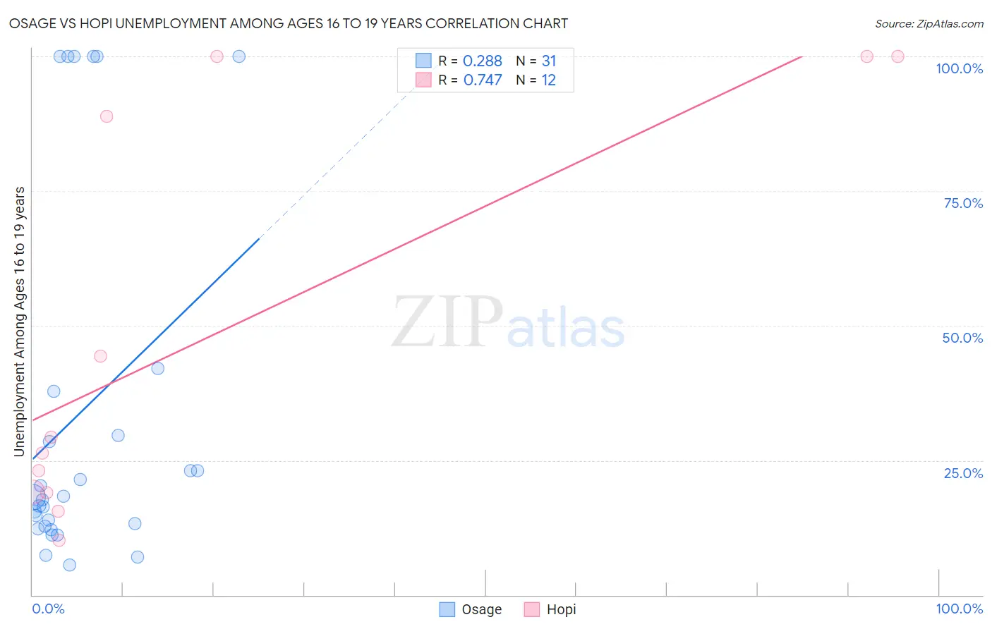 Osage vs Hopi Unemployment Among Ages 16 to 19 years