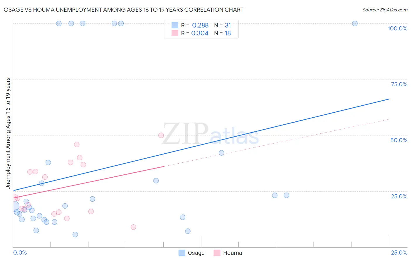 Osage vs Houma Unemployment Among Ages 16 to 19 years
