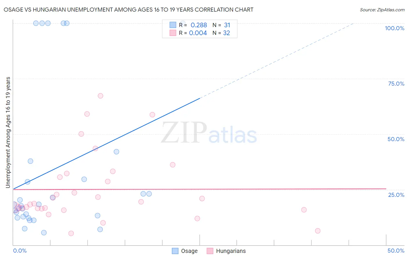 Osage vs Hungarian Unemployment Among Ages 16 to 19 years