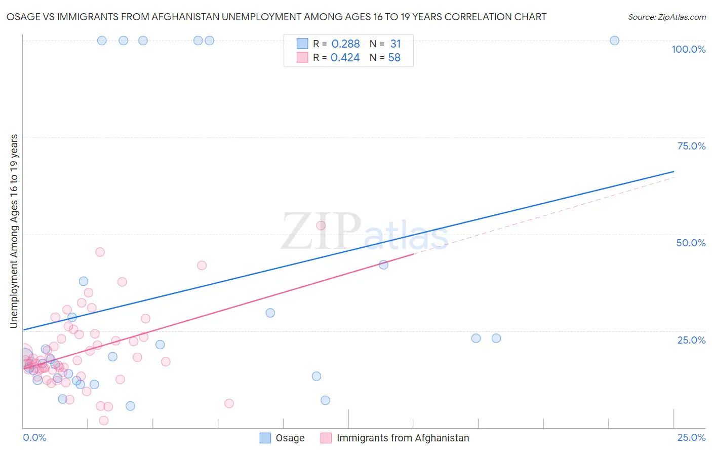 Osage vs Immigrants from Afghanistan Unemployment Among Ages 16 to 19 years