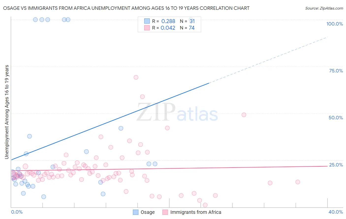 Osage vs Immigrants from Africa Unemployment Among Ages 16 to 19 years