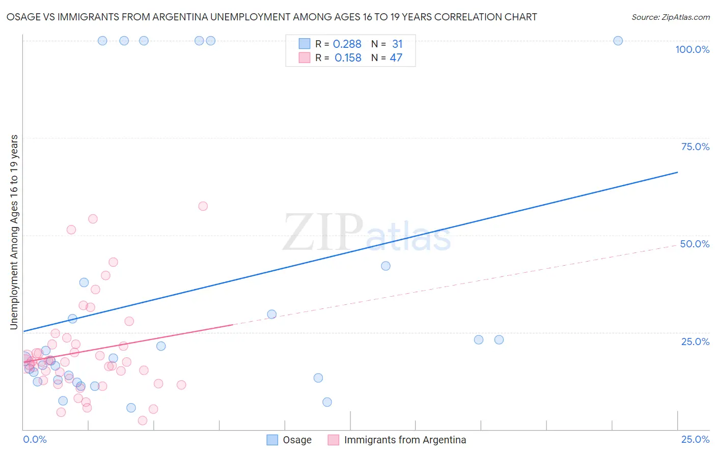 Osage vs Immigrants from Argentina Unemployment Among Ages 16 to 19 years