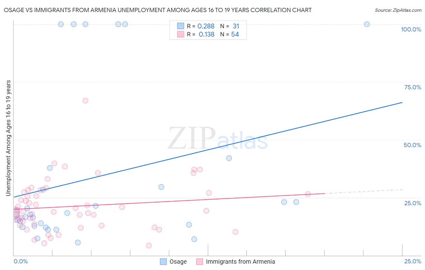 Osage vs Immigrants from Armenia Unemployment Among Ages 16 to 19 years