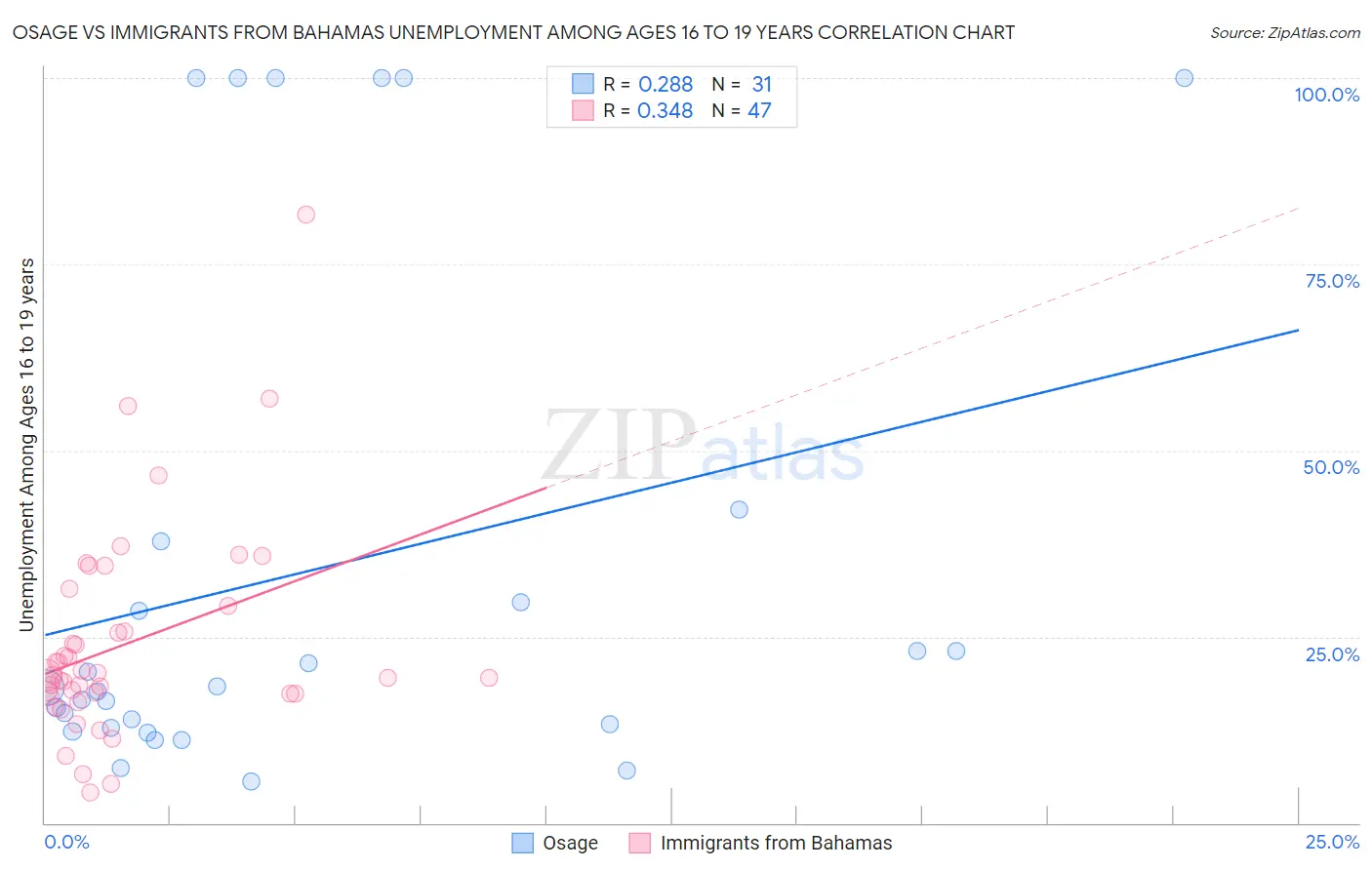 Osage vs Immigrants from Bahamas Unemployment Among Ages 16 to 19 years