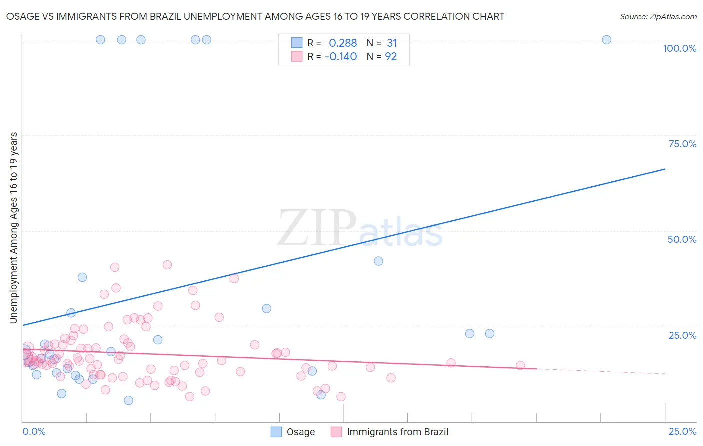 Osage vs Immigrants from Brazil Unemployment Among Ages 16 to 19 years