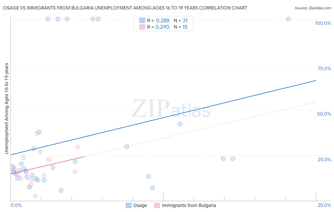 Osage vs Immigrants from Bulgaria Unemployment Among Ages 16 to 19 years