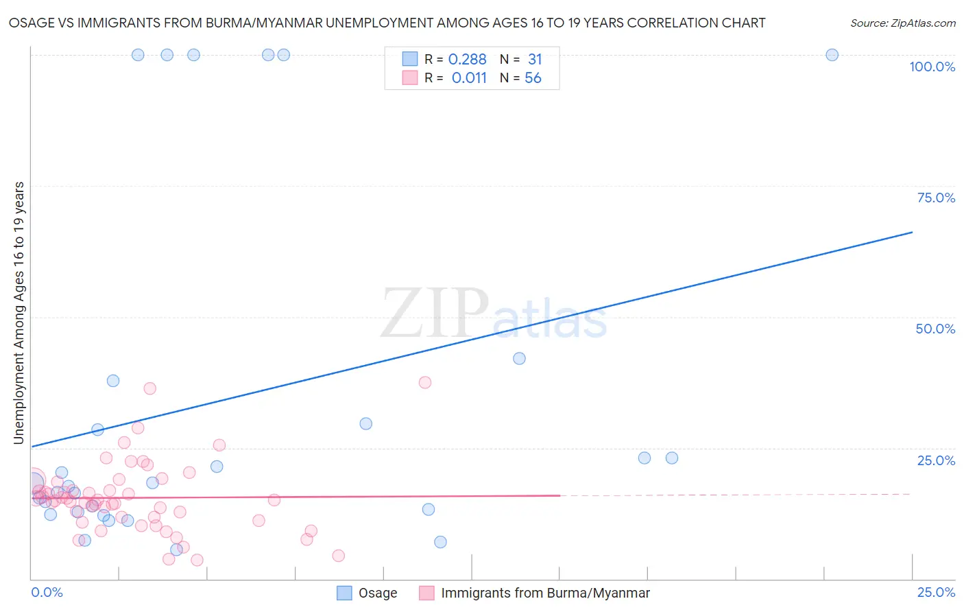 Osage vs Immigrants from Burma/Myanmar Unemployment Among Ages 16 to 19 years