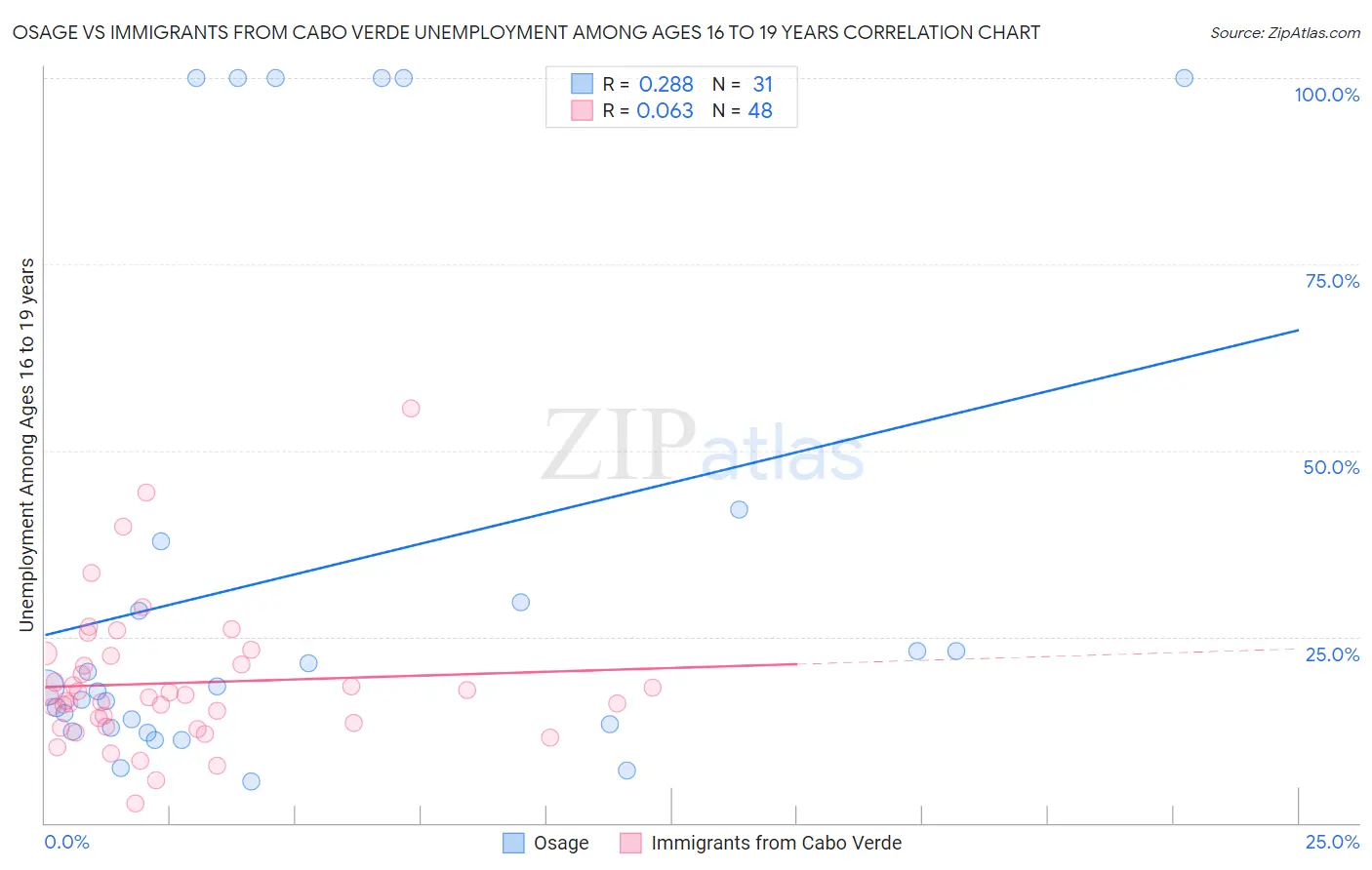 Osage vs Immigrants from Cabo Verde Unemployment Among Ages 16 to 19 years