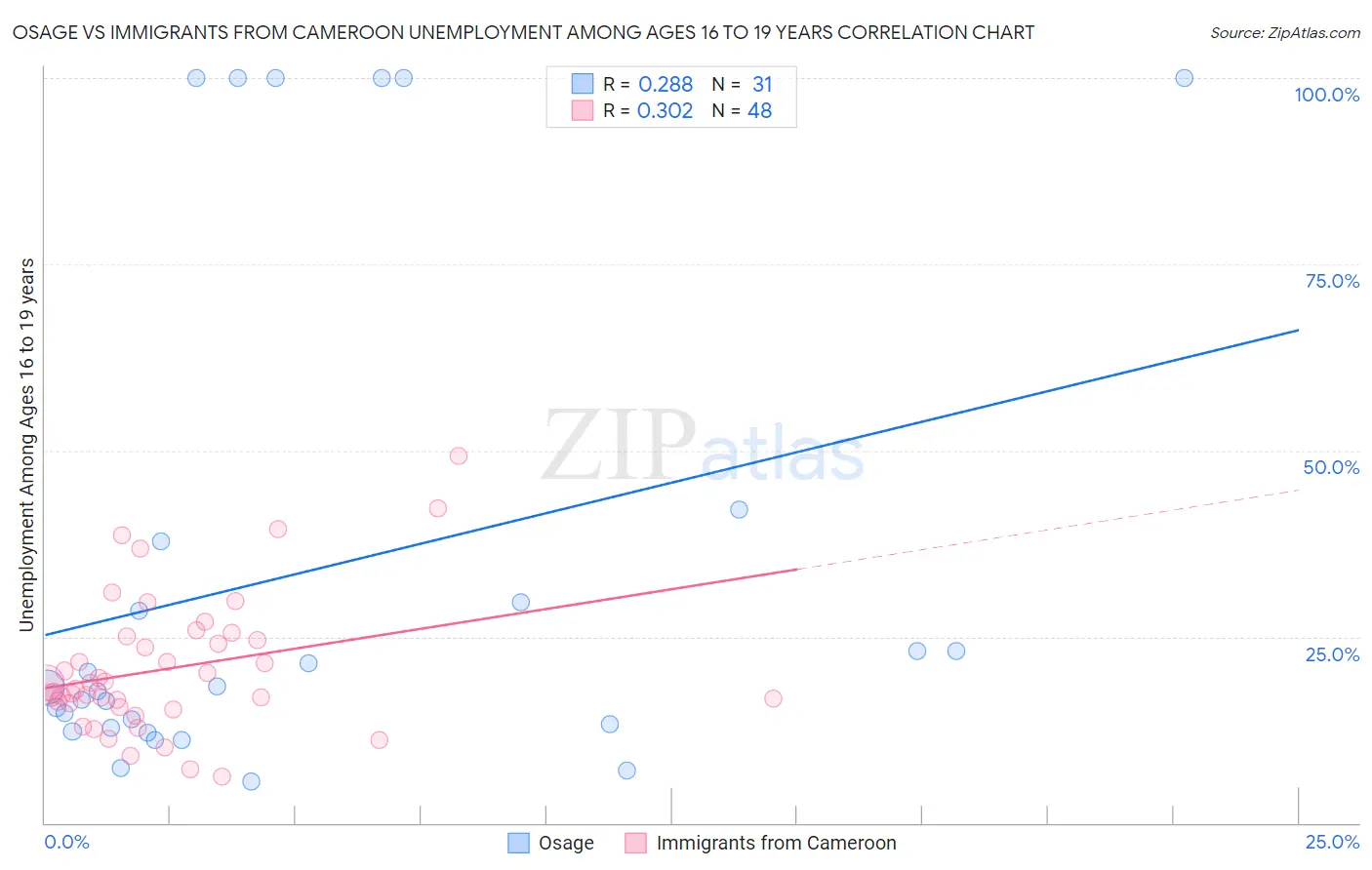 Osage vs Immigrants from Cameroon Unemployment Among Ages 16 to 19 years