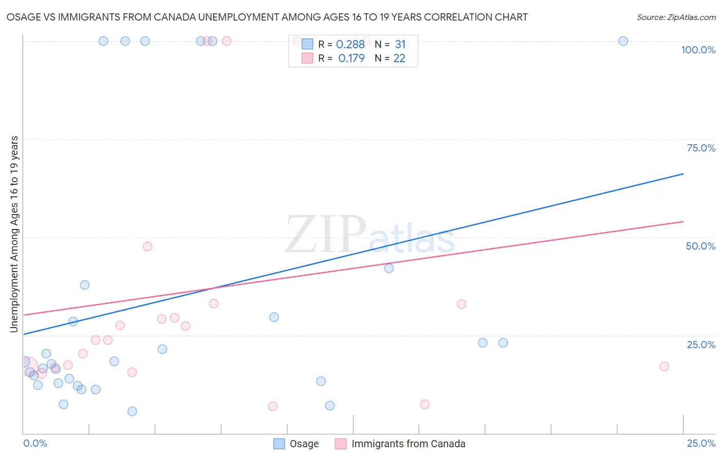 Osage vs Immigrants from Canada Unemployment Among Ages 16 to 19 years