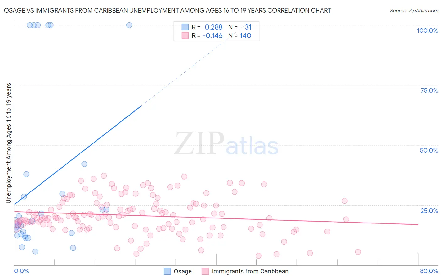 Osage vs Immigrants from Caribbean Unemployment Among Ages 16 to 19 years