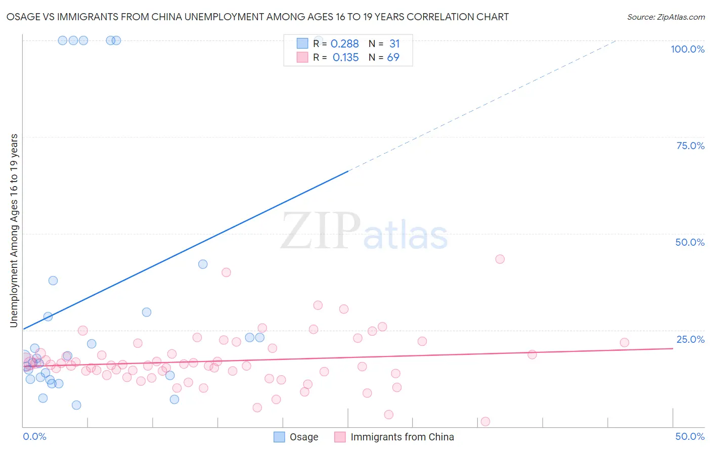 Osage vs Immigrants from China Unemployment Among Ages 16 to 19 years
