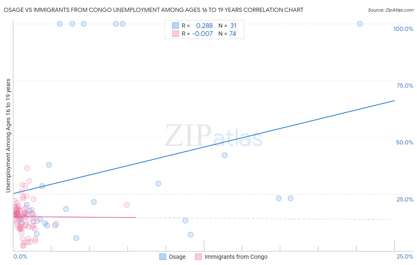 Osage vs Immigrants from Congo Unemployment Among Ages 16 to 19 years