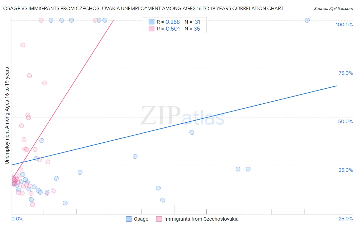 Osage vs Immigrants from Czechoslovakia Unemployment Among Ages 16 to 19 years
