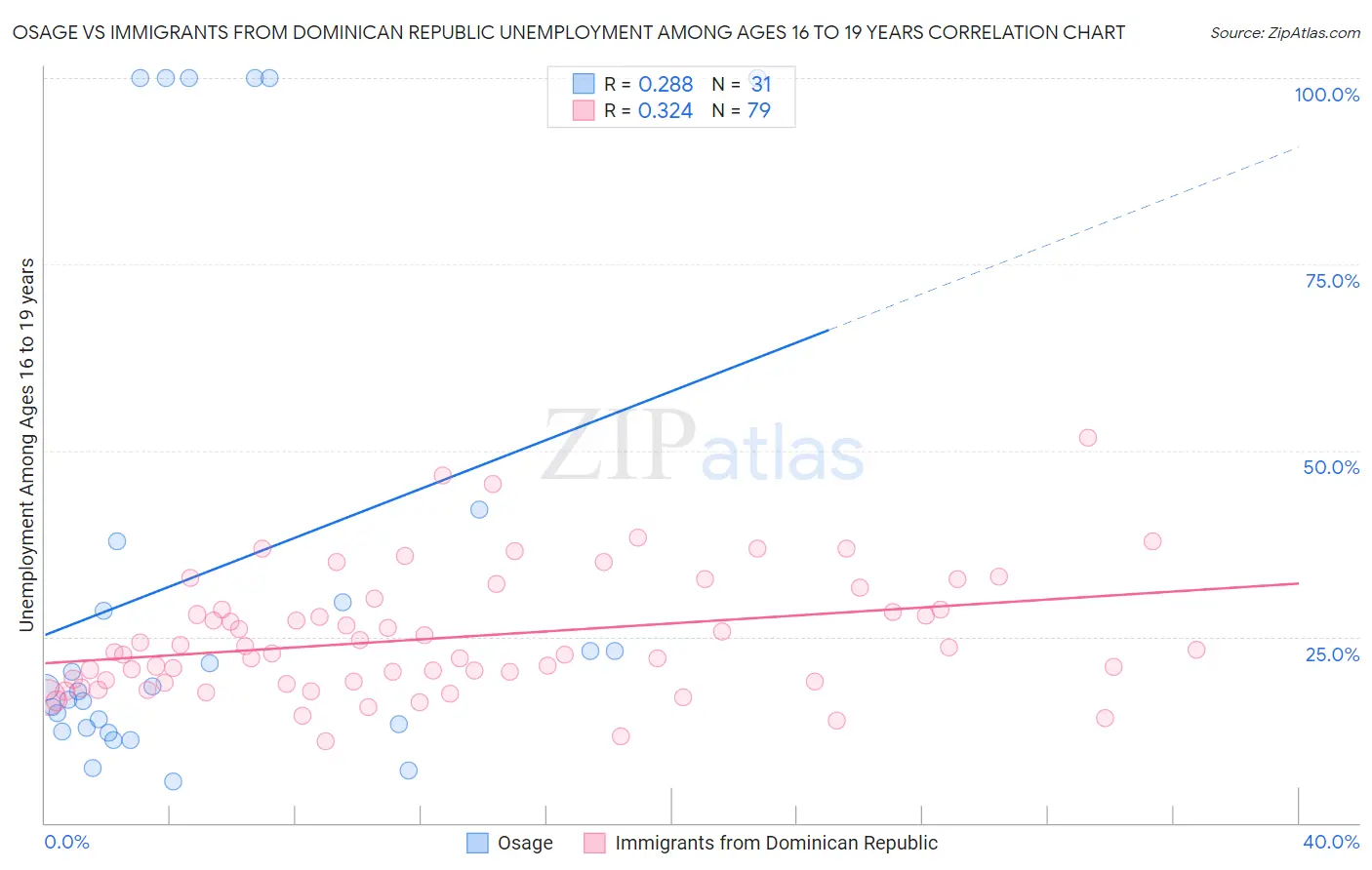Osage vs Immigrants from Dominican Republic Unemployment Among Ages 16 to 19 years