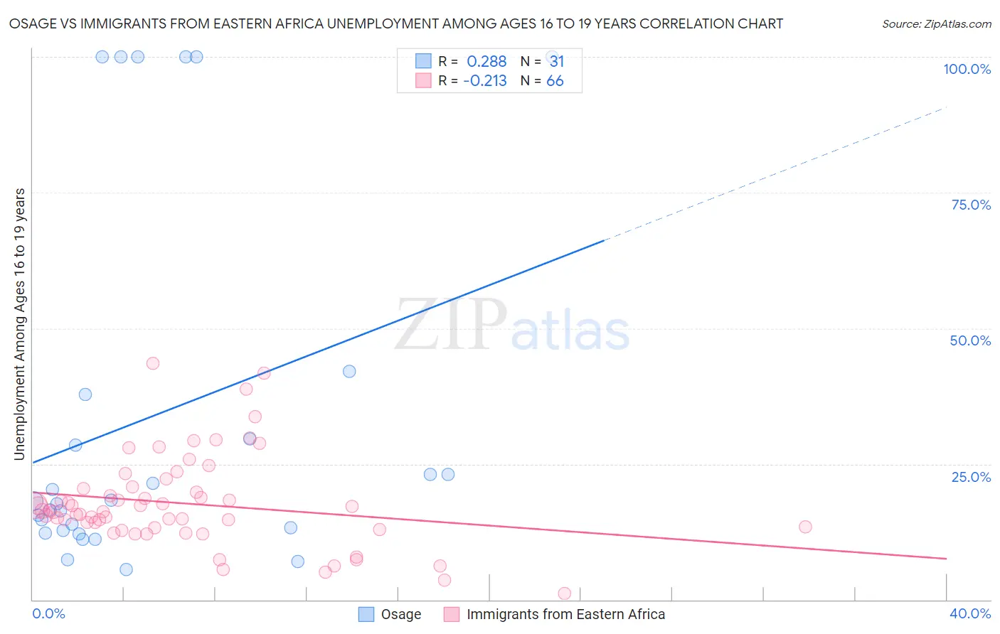Osage vs Immigrants from Eastern Africa Unemployment Among Ages 16 to 19 years
