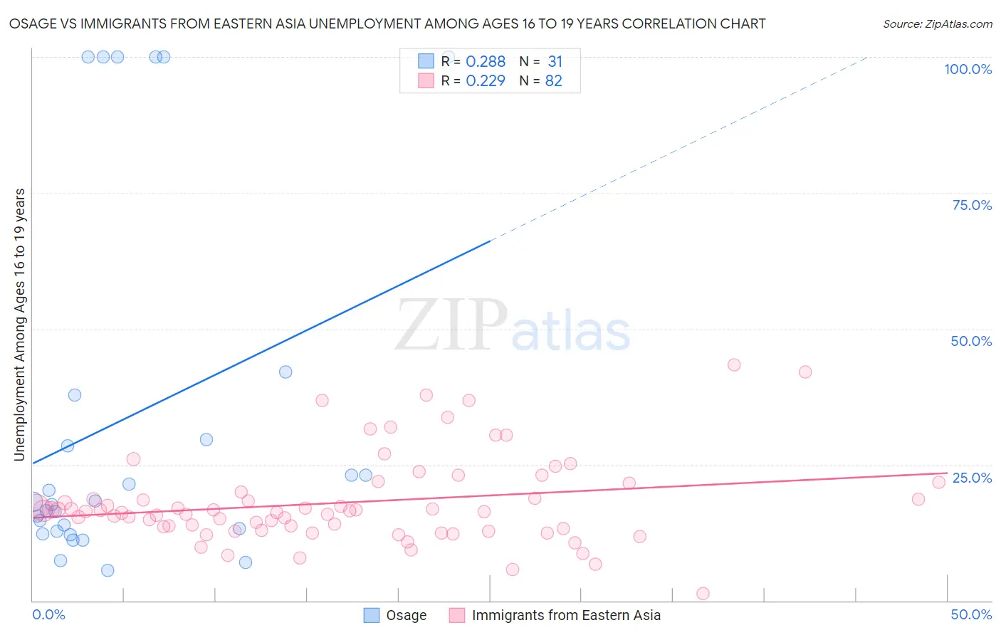 Osage vs Immigrants from Eastern Asia Unemployment Among Ages 16 to 19 years