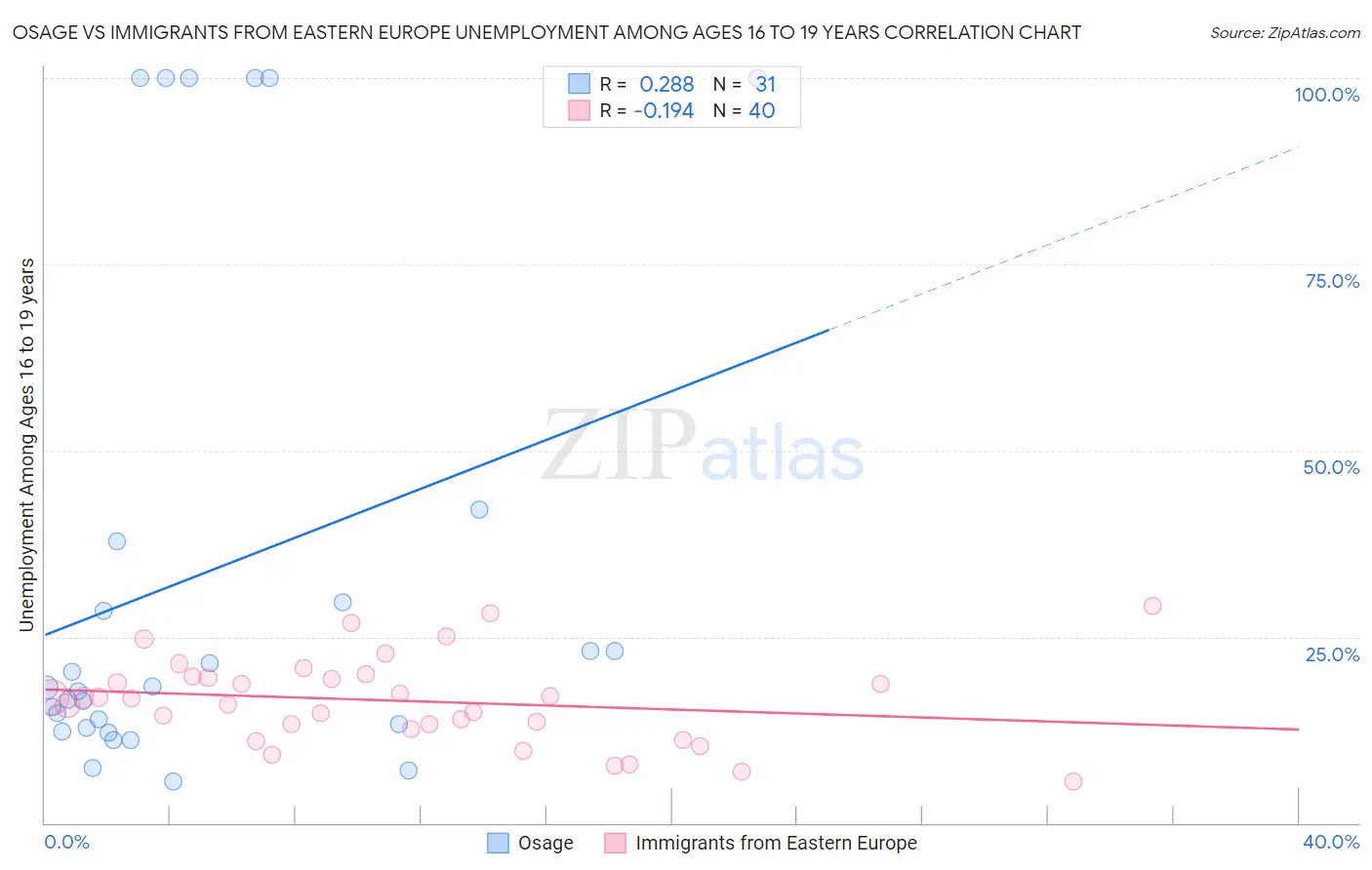 Osage vs Immigrants from Eastern Europe Unemployment Among Ages 16 to 19 years