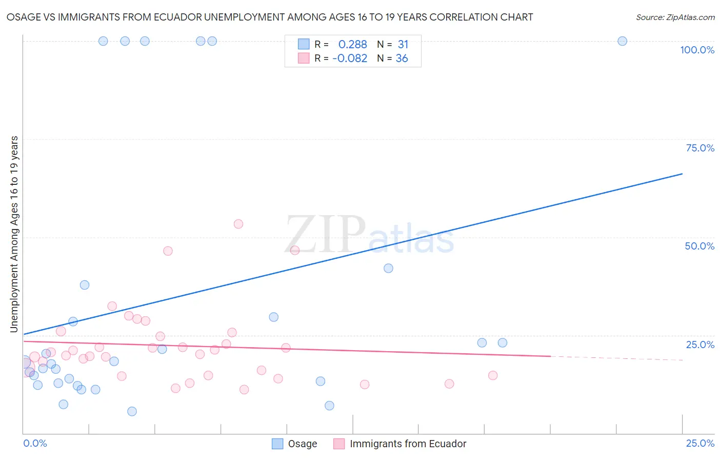 Osage vs Immigrants from Ecuador Unemployment Among Ages 16 to 19 years