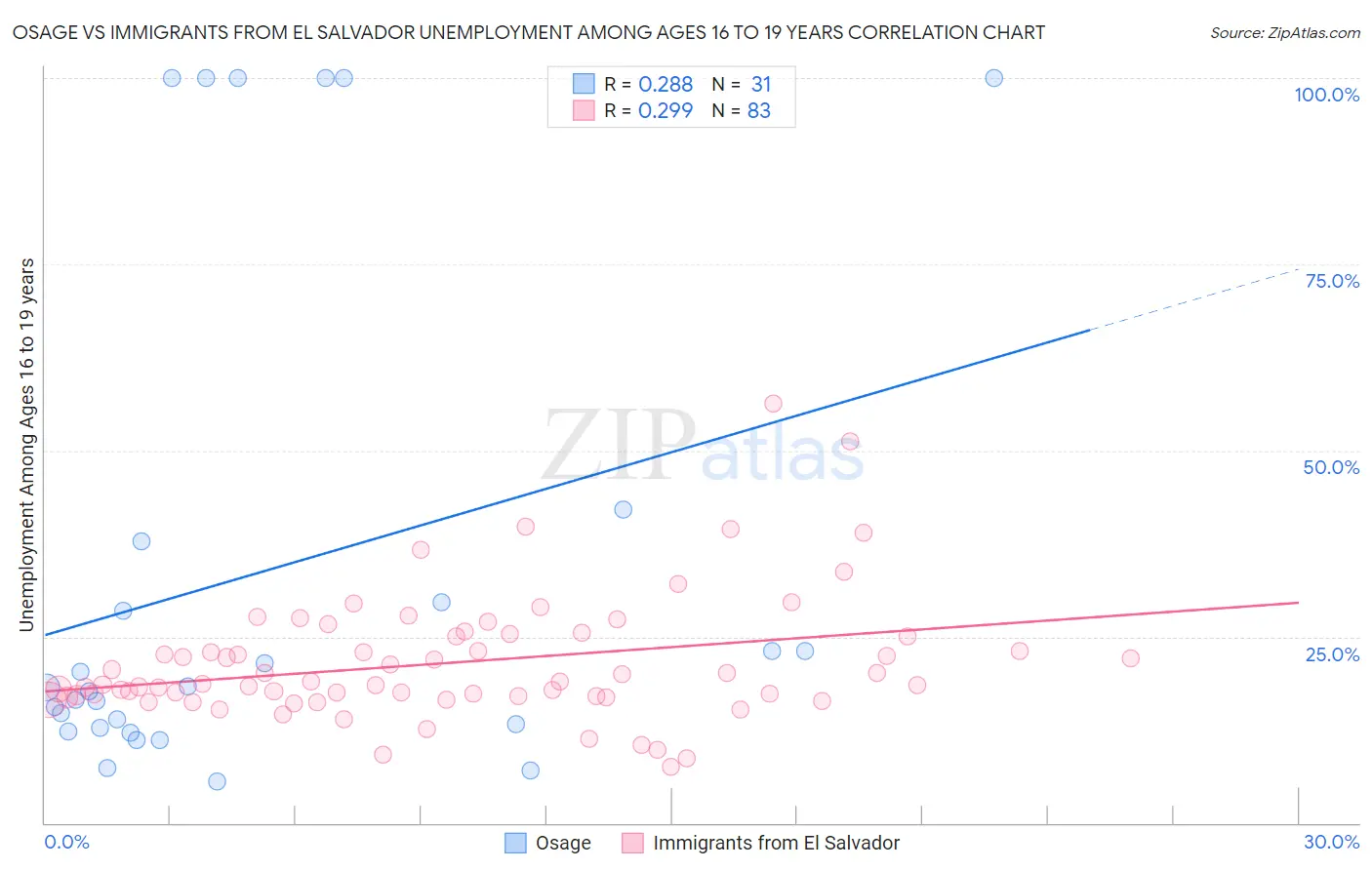Osage vs Immigrants from El Salvador Unemployment Among Ages 16 to 19 years