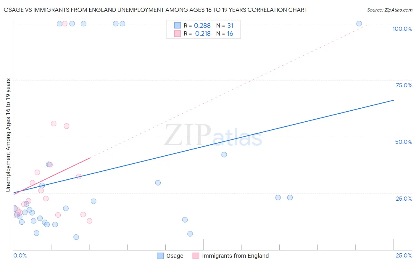 Osage vs Immigrants from England Unemployment Among Ages 16 to 19 years