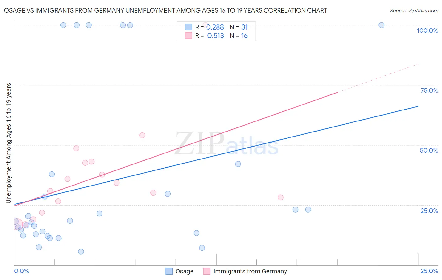 Osage vs Immigrants from Germany Unemployment Among Ages 16 to 19 years